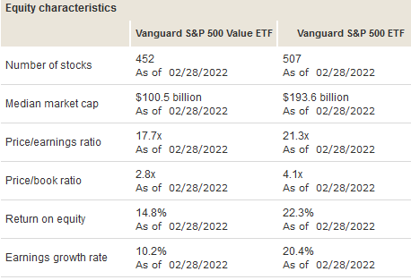 VOOV vs VOO Common Valuation Metrics