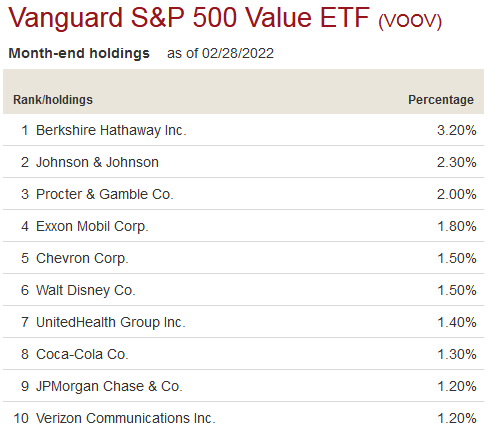 VOOV ETF Top-10 Holdings