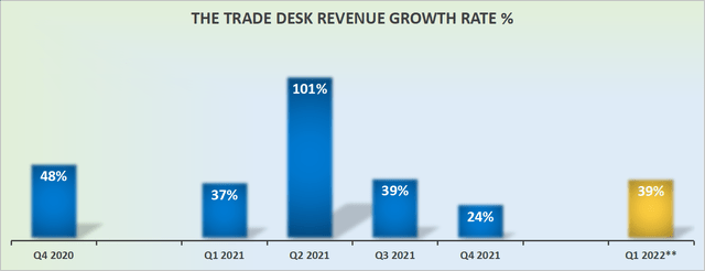 The Trade Desk revenue growth rates, **guidance