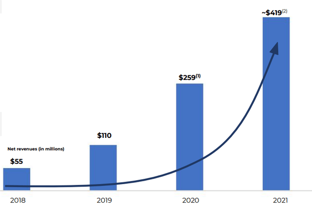 Figs Revenue Growth