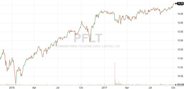 PFLT Stock