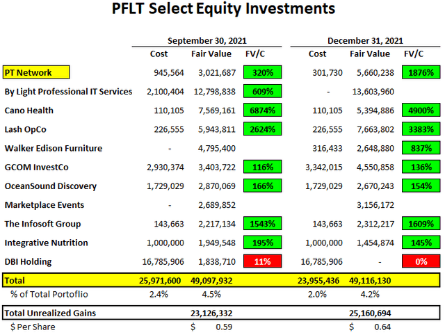 PFLT Equity