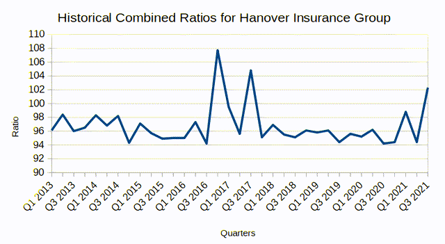 Figures from Hanover Insurance Group Historical Quarterly Reports (Q1 2013 to Q3 2021) - graph created by author
