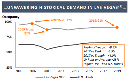 Gaming - Unwavering historical demand in Las Vegas