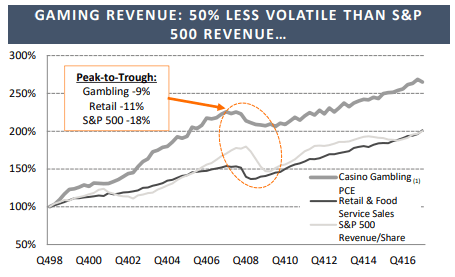 Gaming Revenue Growth