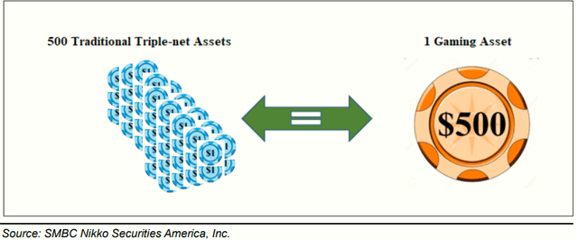 Gaming assets vs 500 traditional triple net assets