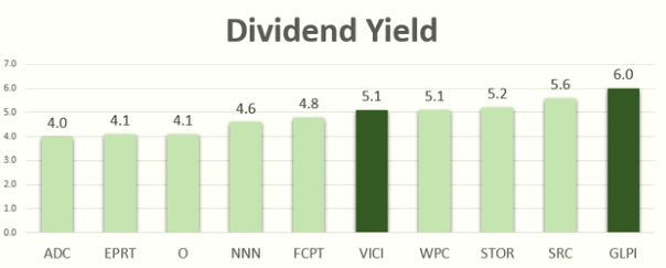 gaming REIT sector dividend yield