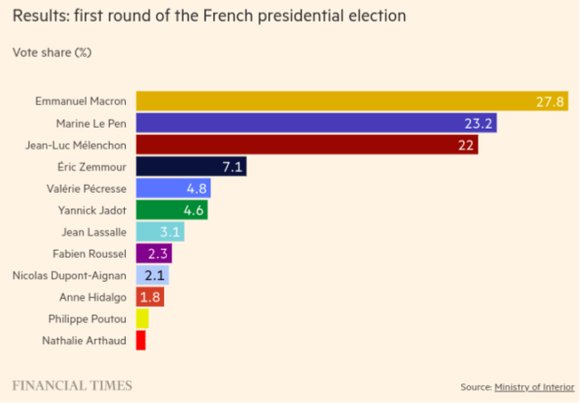 irst round of the French presidential election