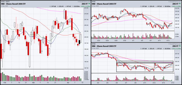 IWM 3-month, 1-month, and 2-week