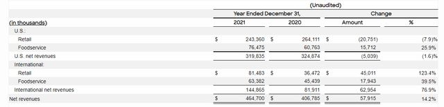 Beyond Meat 2021 Revenue