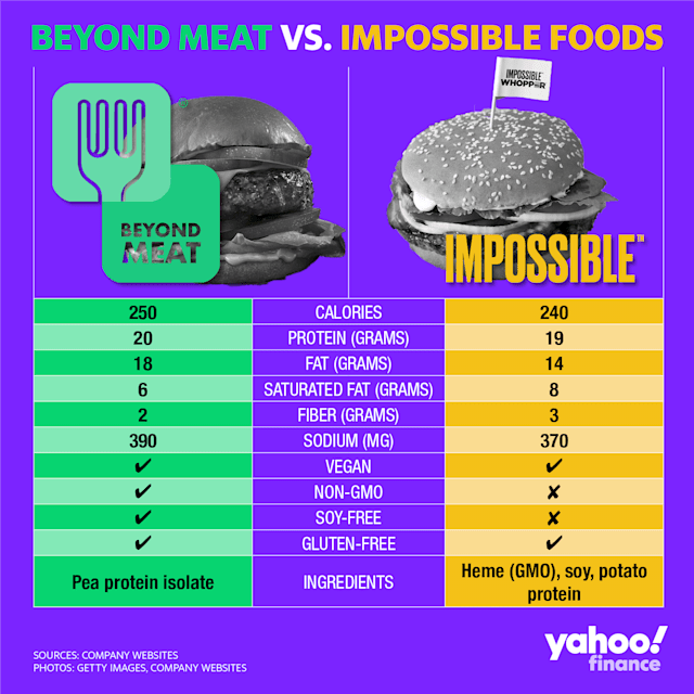 Beyond Meat vs Impossible Nutrition Facts