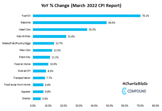 March 2022 CPI Data by Industry