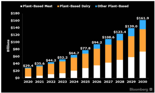 Βιομηχανία φυτικών τροφίμων 2030