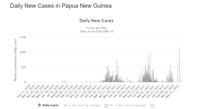 COVID-19 Cases - Papua New Guinea