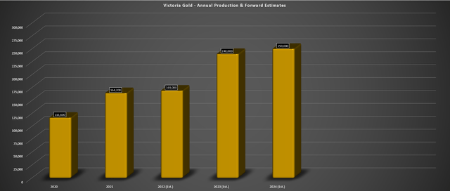 Victoria Gold - Annual Production & Forward Estimates