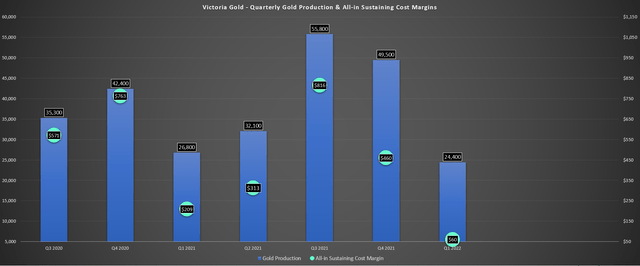 Victoria Gold - Quarterly Gold Production & AISC Margins + Q1 Estimates