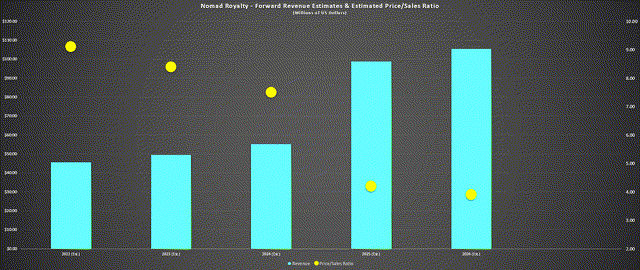 Nomad Royalty - Forward Revenue & Estimated Price/Sales Ratio