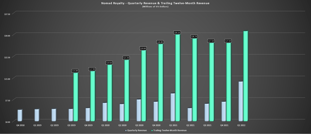 Nomad Royalty - Quarterly Revenue & Trailing-Twelve Month Revenue