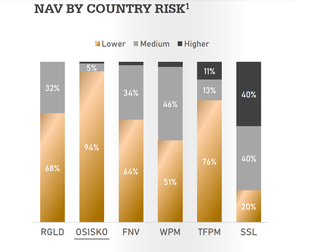 NAV by Country Risk - Peer Group