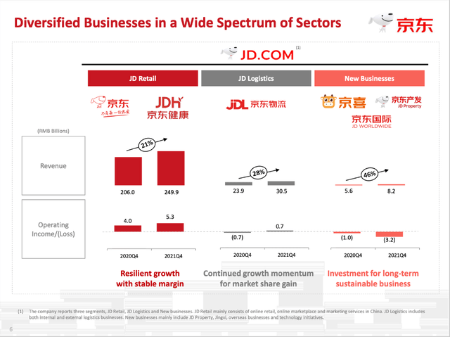 JD has a diversified business in a wide spectrum of sectors