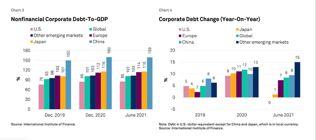 Nonfinancial corporate debt-to-GDP as well as corporate debt change (year-over-year)