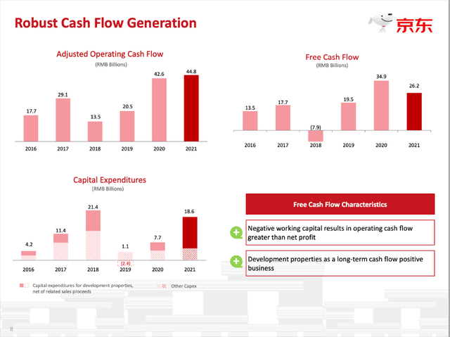 Free cash flow, capital expenditures of JD