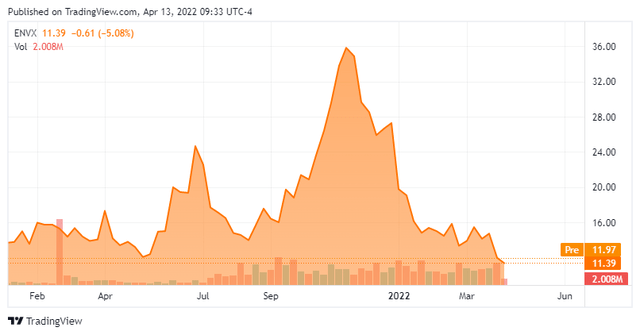 ENVX - Stock Chart