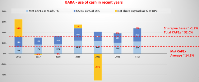 BABA - use of cash in recent years 