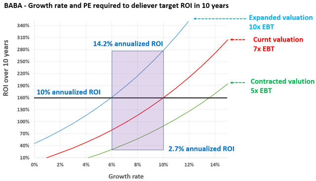 BABA growth rate and PE required to deliver target ROI