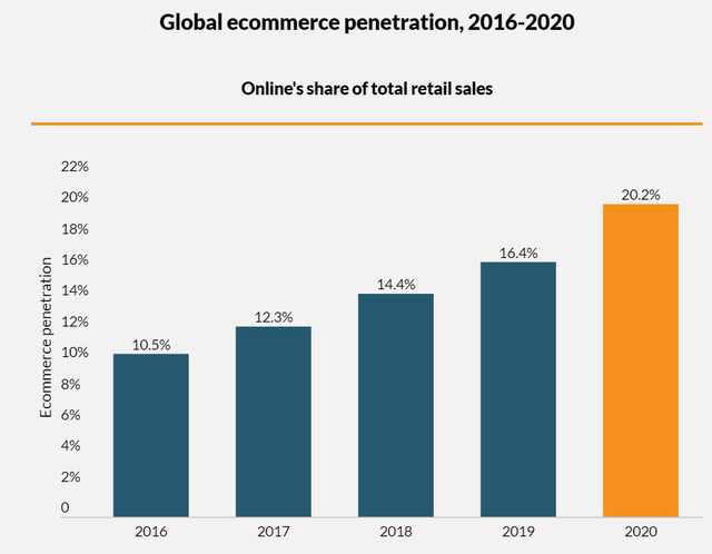 Global ecommerce penetration, 2016-2020