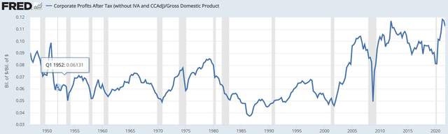 US corporate profits relative to GDP