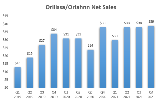 Orilissa/Oriahnn sales growth since launch