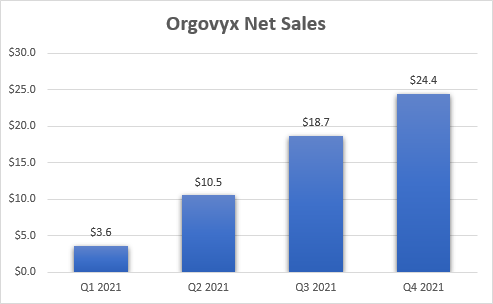 Orgovyx net sales growth since launch