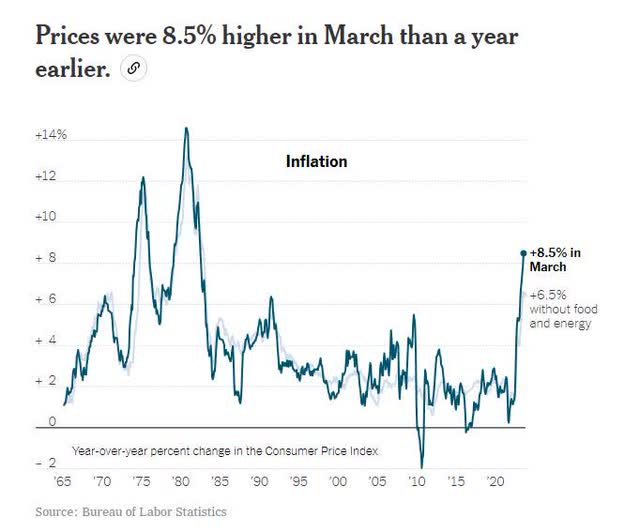 CPI Year over Year Changes