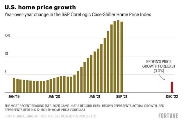 U.S. Home Price Changes