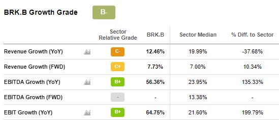 BRK.B Growth Grade