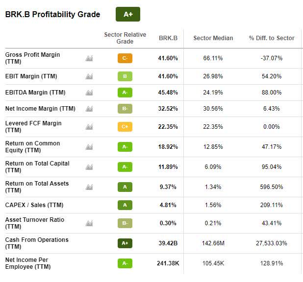 BRK.B Profitability Grade