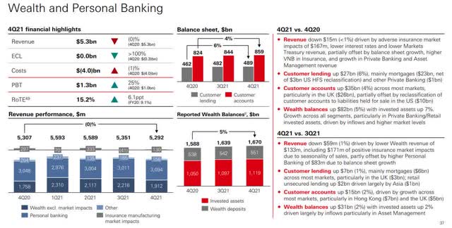 HSBC Q421 Wealth and Personal Banking Highlights