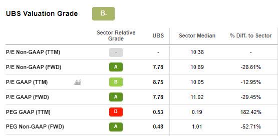 UBS Valuation Grade