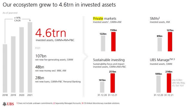 UBS Q4 Asset Growth