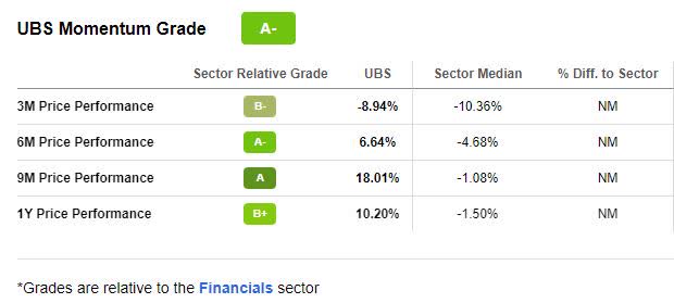 UBS Momentum Grade