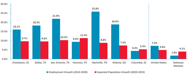 Bar chart showing employment and population growth in Charleston, Dallas, San Antonio, Houston, Nashvill, and Atlanta far surpassing the U.S. average, which in turn surpasses the Gateway market average