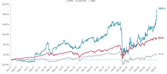 Line chart showing BRT Apartments stock price soaring 198%, compared to the S&P