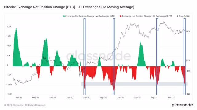 BTC Exchange Flow