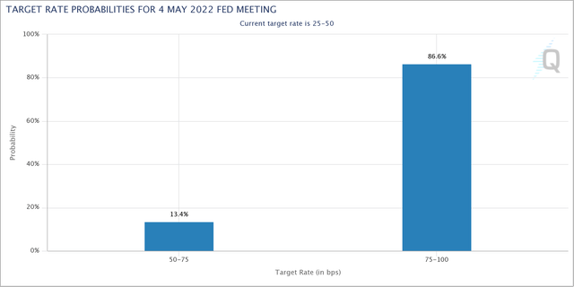 May 2022 Rate Probability