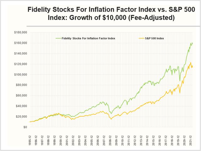 Fidelity Stocks For Inflation Factor Index vs. S&P 500 Index Growth of 10K
