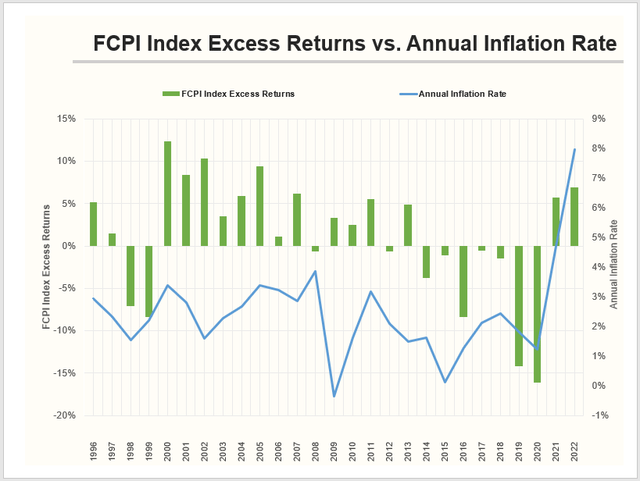 FCPI Index Excess Returns vs. Annual Inflation Rate