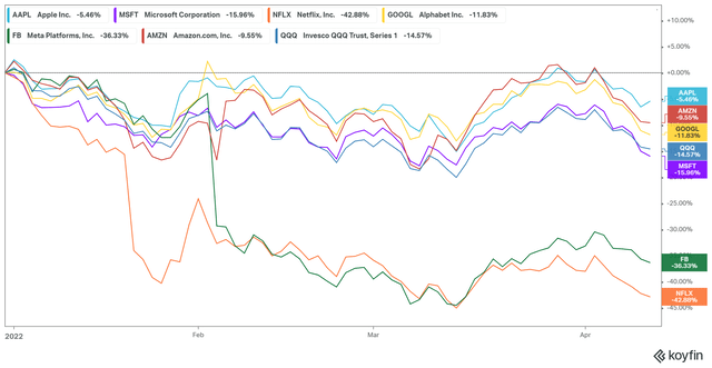AAPL stock performance Vs. FAAMNG peers