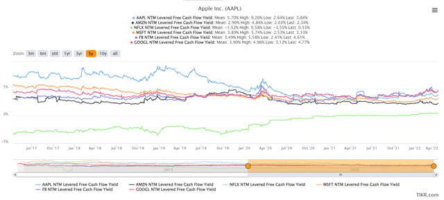 AAPL stock NTM FCF yields Vs. FAAMNG peers