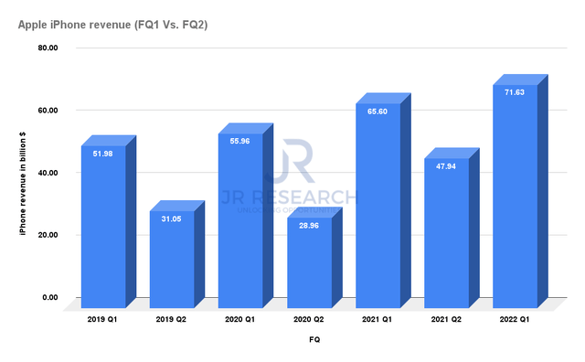 Apple iPhone revenue (FQ1 Vs. FQ2)